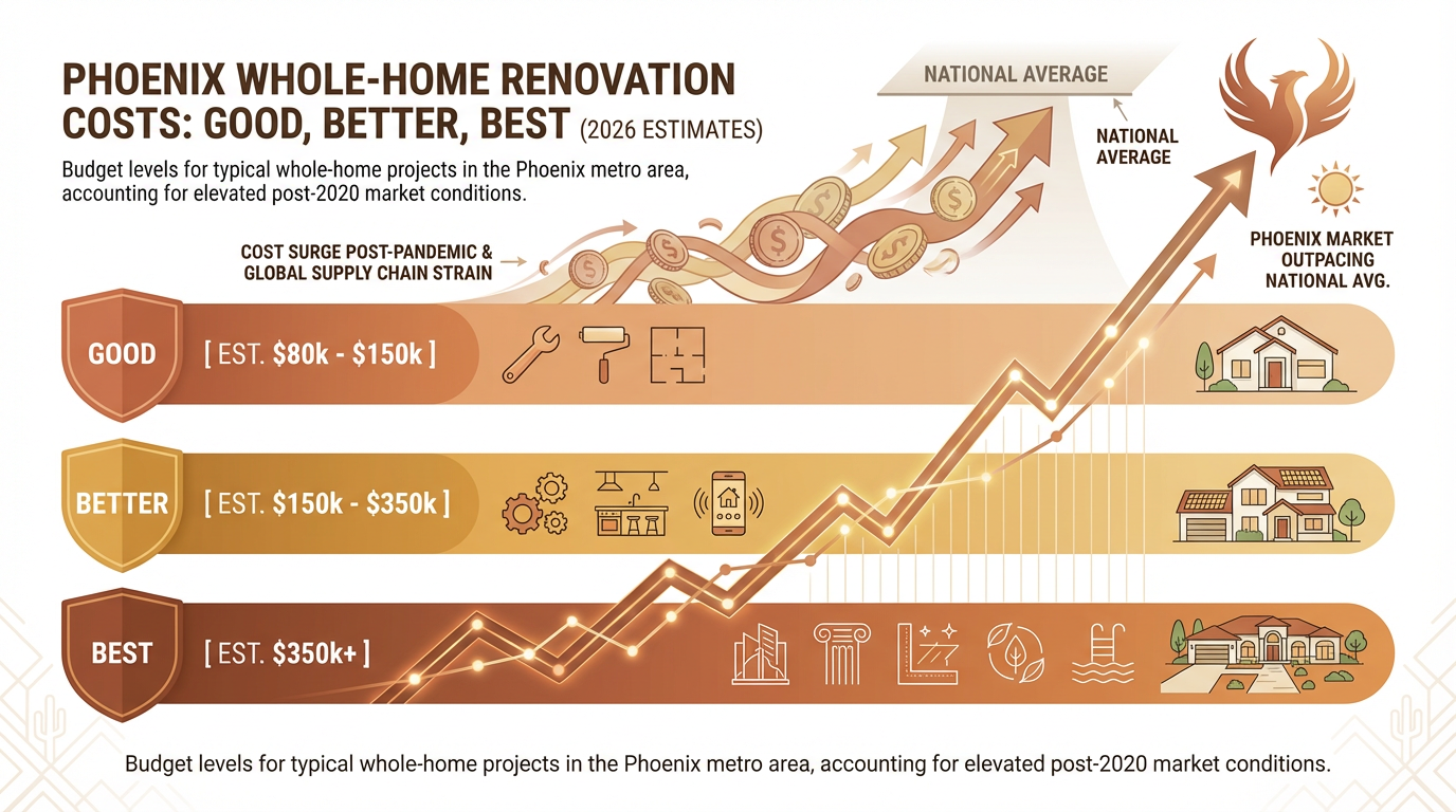 Section 5 1771361898199 Good, Better, Best: Budgeting For Whole-Home Refreshes In Phoenix